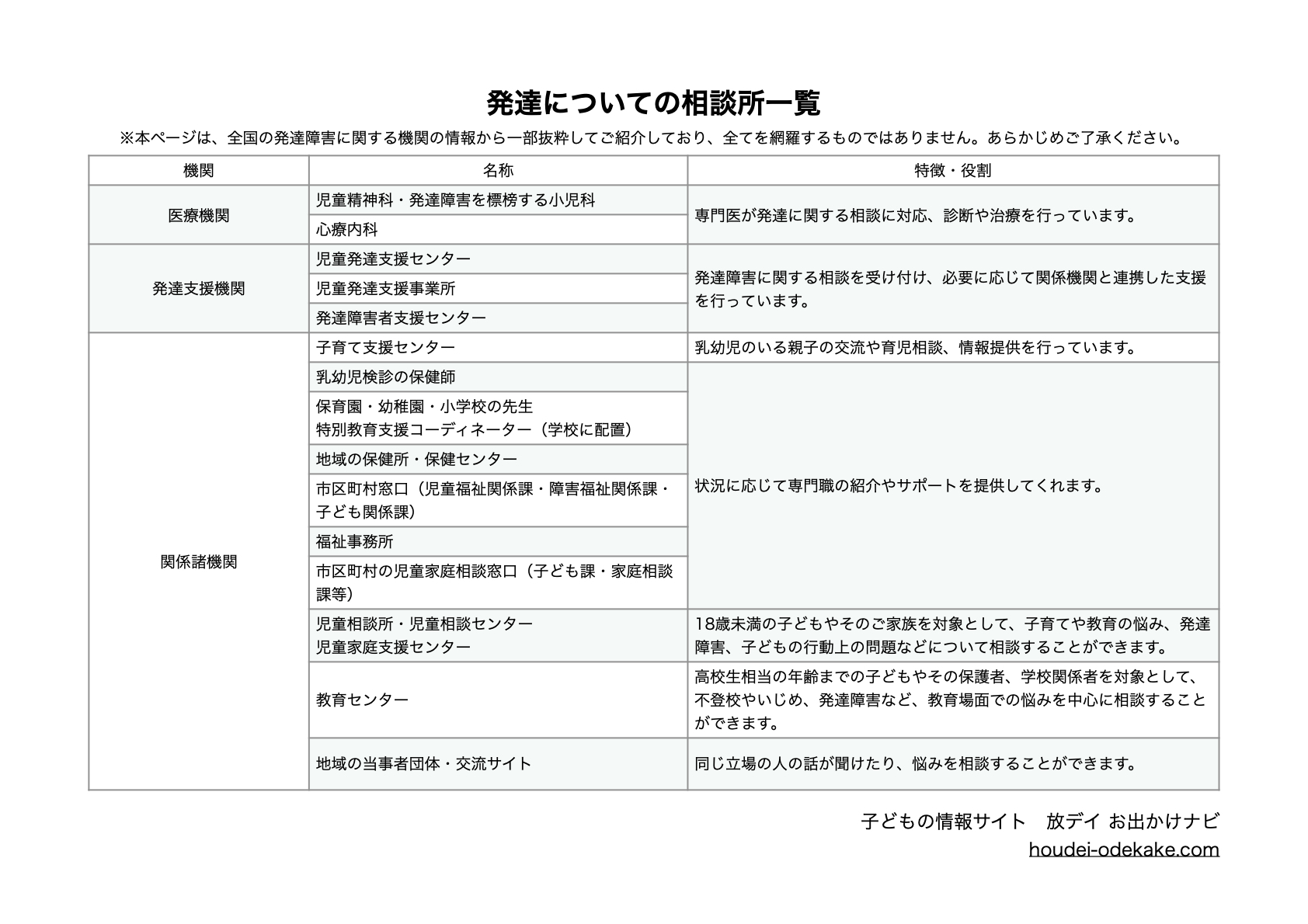 発達についての相談所一覧表