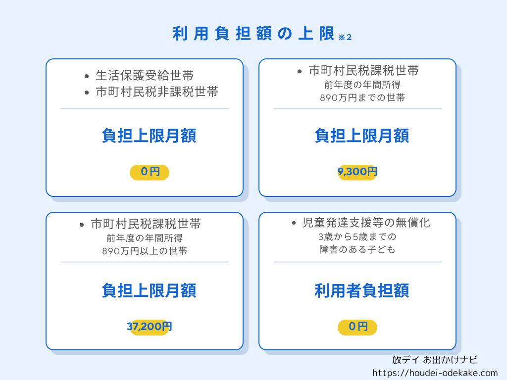 利用負担額の上限早見表②