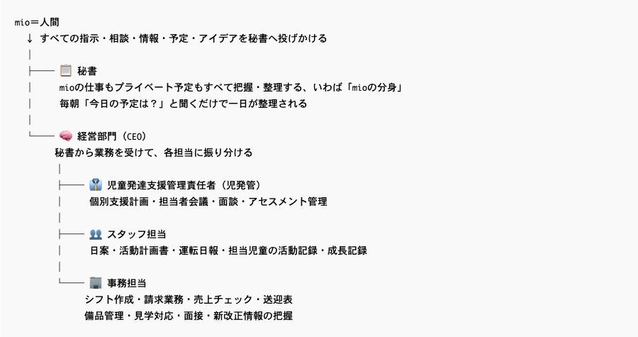 クロコちゃんで構築したmioの組織図公開